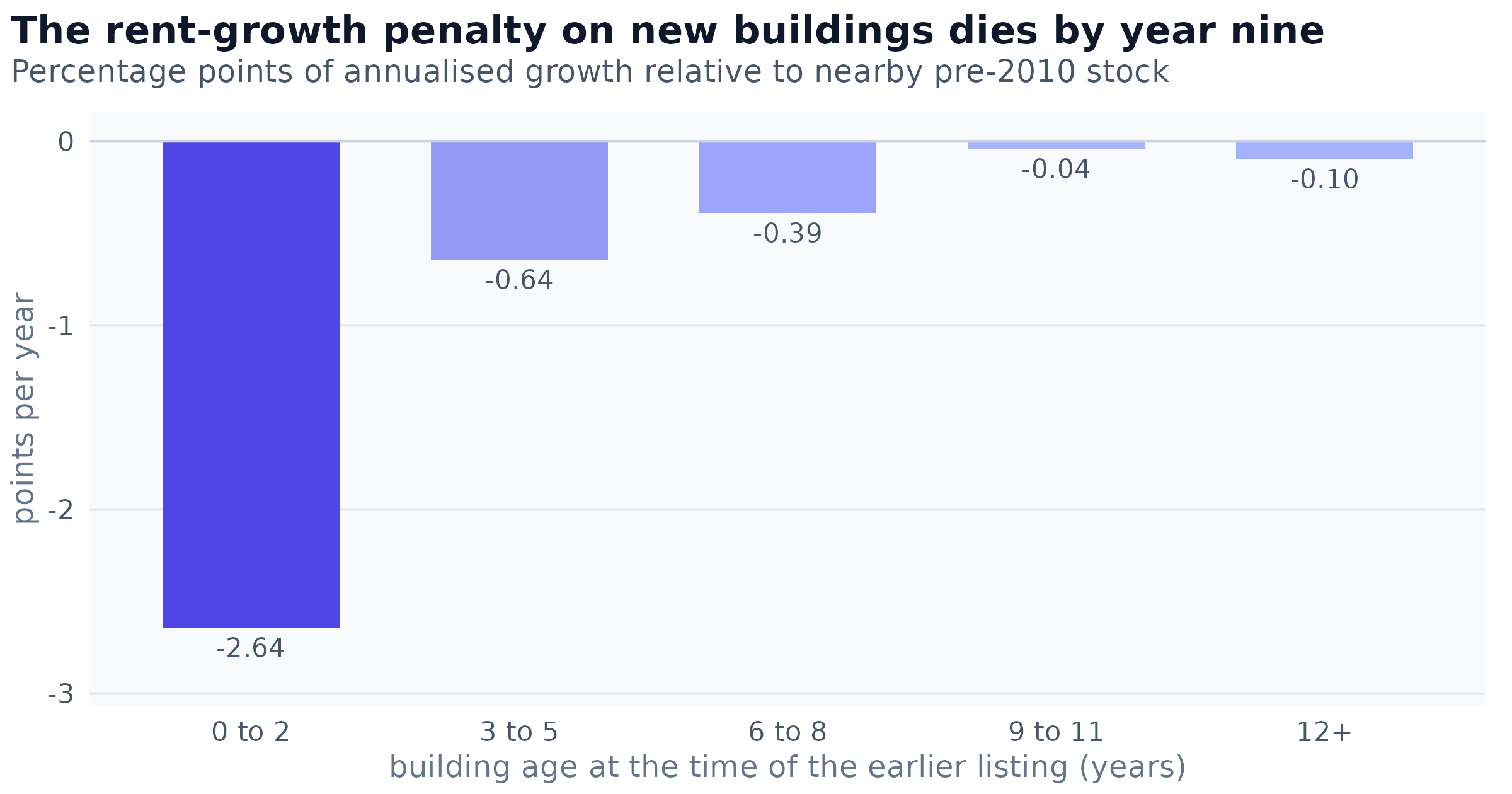 Annualised asking-rent growth by building age, measured against pre-2010 stock in the same metro and the same calendar window, so zero means growth identical to the older buildings nearby. Each bar rests on between 9,700 and 172,509 matched repeat pairs. A placebo that shuffles building vintages within each metro never exceeds 0.11 points on this scale, so the leftmost bar is roughly 24 times the null.